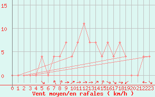 Courbe de la force du vent pour Saint Wolfgang
