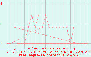 Courbe de la force du vent pour Baja