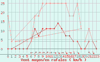 Courbe de la force du vent pour Kaisersbach-Cronhuette