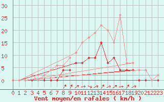 Courbe de la force du vent pour Romorantin (41)