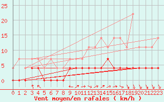 Courbe de la force du vent pour Kloten
