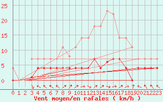 Courbe de la force du vent pour Trrega