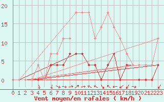 Courbe de la force du vent pour Ratece