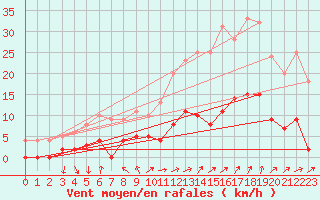 Courbe de la force du vent pour Aix-en-Provence (13)