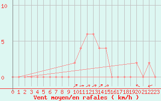 Courbe de la force du vent pour Bousson (It)