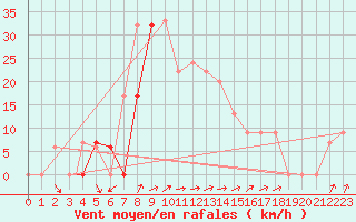 Courbe de la force du vent pour Queen Alia Airport