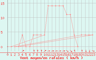 Courbe de la force du vent pour Bad Mitterndorf