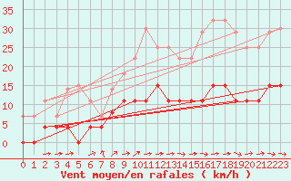 Courbe de la force du vent pour Valognes (50)