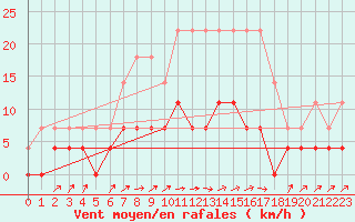 Courbe de la force du vent pour Kvarn