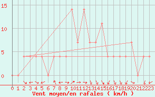 Courbe de la force du vent pour Ziar Nad Hronom