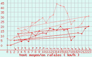 Courbe de la force du vent pour Le Puy - Loudes (43)