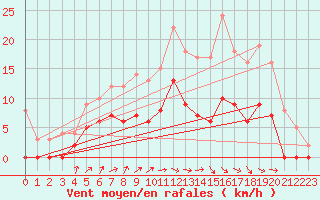 Courbe de la force du vent pour Nevers (58)