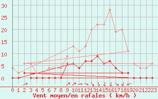 Courbe de la force du vent pour Besanon (25)