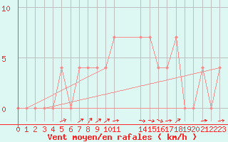 Courbe de la force du vent pour Saalbach