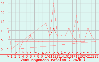 Courbe de la force du vent pour Roros