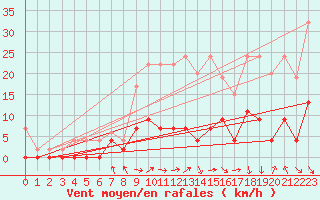 Courbe de la force du vent pour Ebnat-Kappel