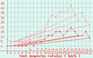 Courbe de la force du vent pour Belfort (90)