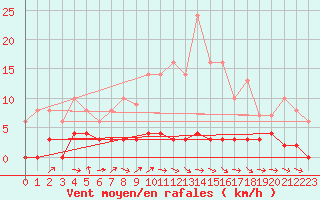 Courbe de la force du vent pour Chteau-Chinon (58)