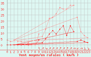 Courbe de la force du vent pour Aix-en-Provence (13)