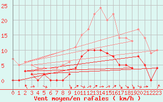 Courbe de la force du vent pour Bonneville (74)