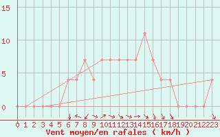 Courbe de la force du vent pour Bergen