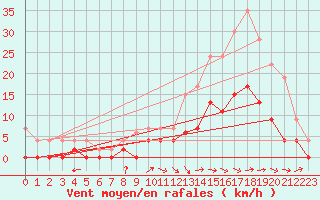 Courbe de la force du vent pour Romorantin (41)