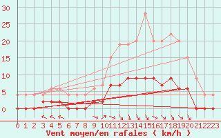 Courbe de la force du vent pour Guret Saint-Laurent (23)