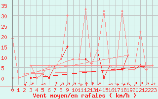 Courbe de la force du vent pour Les Eplatures - La Chaux-de-Fonds (Sw)
