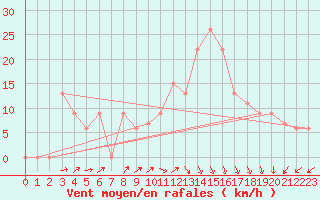 Courbe de la force du vent pour Chlef