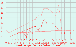 Courbe de la force du vent pour Weihenstephan