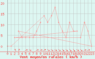 Courbe de la force du vent pour Doksany