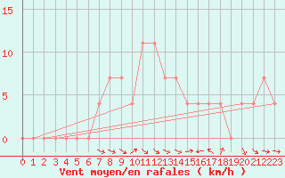 Courbe de la force du vent pour Saint Wolfgang