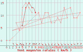 Courbe de la force du vent pour Tiaret