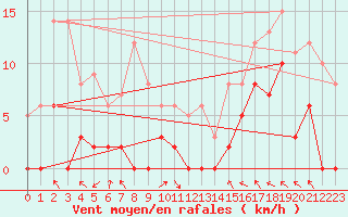 Courbe de la force du vent pour La Comella (And)