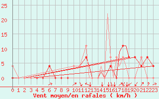 Courbe de la force du vent pour Orsta-Volda / Hovden