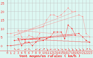 Courbe de la force du vent pour Brive-Laroche (19)