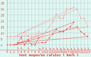 Courbe de la force du vent pour Brive-Laroche (19)