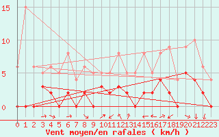 Courbe de la force du vent pour Lac Aiguebelette (73)