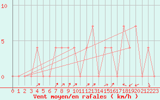 Courbe de la force du vent pour Bad Aussee