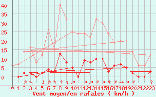 Courbe de la force du vent pour Chamonix-Mont-Blanc (74)