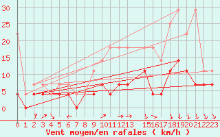 Courbe de la force du vent pour Arcen Aws
