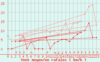 Courbe de la force du vent pour Colmar (68)