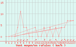 Courbe de la force du vent pour Bruck / Mur