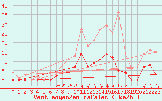 Courbe de la force du vent pour Arvika