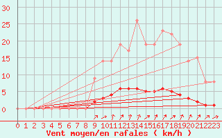 Courbe de la force du vent pour Auffargis (78)