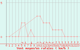 Courbe de la force du vent pour Mandailles-Saint-Julien (15)