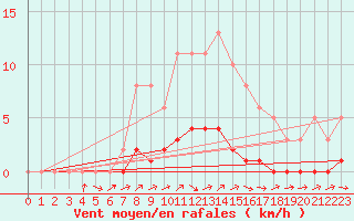 Courbe de la force du vent pour Triel-sur-Seine (78)