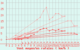 Courbe de la force du vent pour Caix (80)