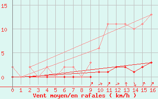 Courbe de la force du vent pour Doissat (24)