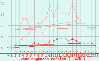 Courbe de la force du vent pour Auffargis (78)